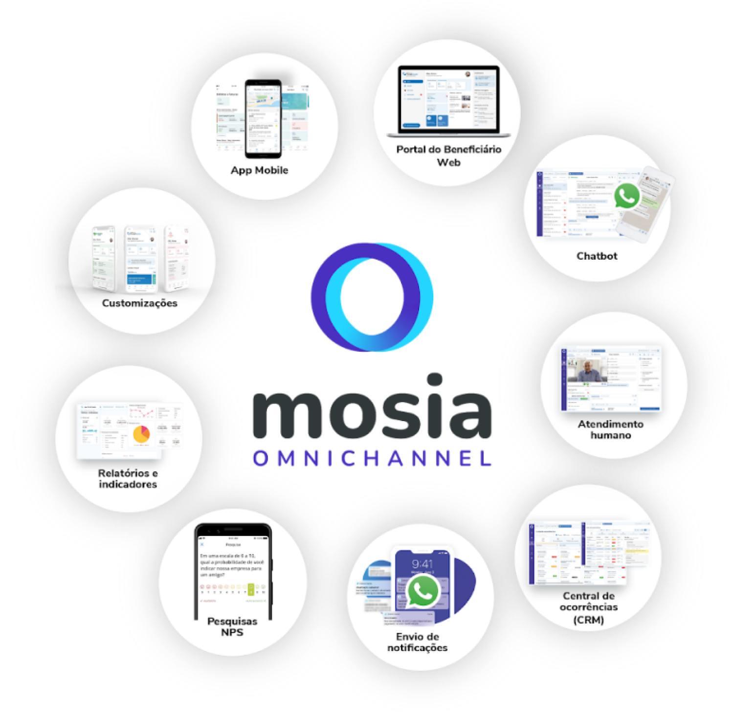 Canais e recursos do Mosia Omnichannel